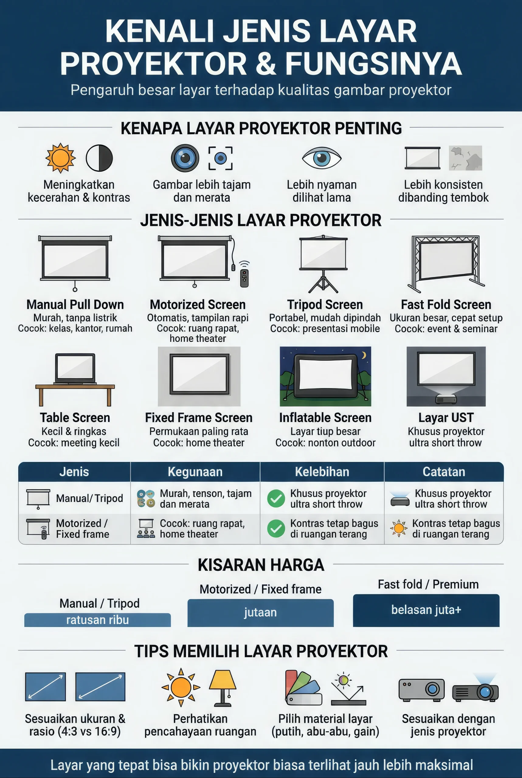 infographic jenis layar proyektor